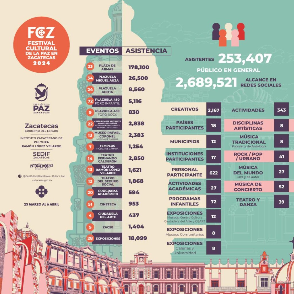 Ofrece Gobierno de Zacatecas balance del Festival Cultural de la Paz en ...